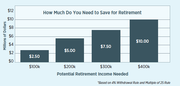 How much do you need to save for retirement?
