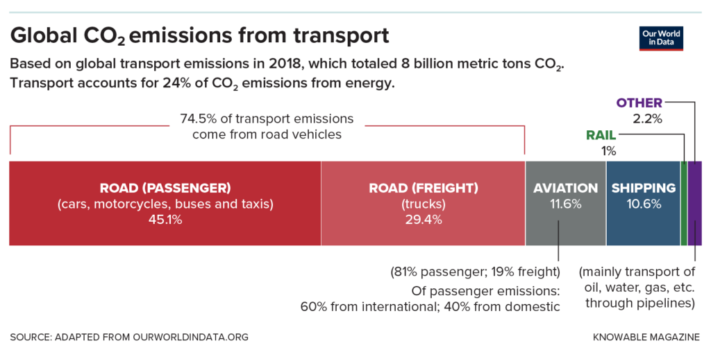 g CO2 emissions transport