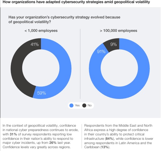 How organizations have adapted cybersecurity strategies amid geopolitical volatility