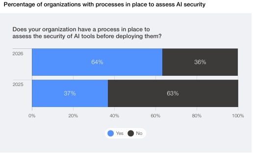 Percentage of organizations with processes in place to assess Al security
