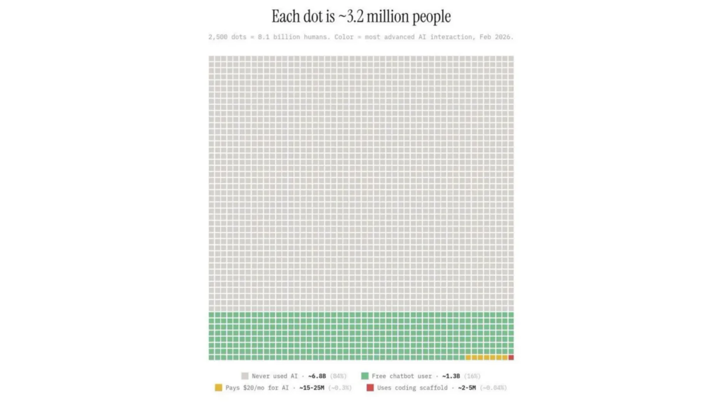 Each dot is million people