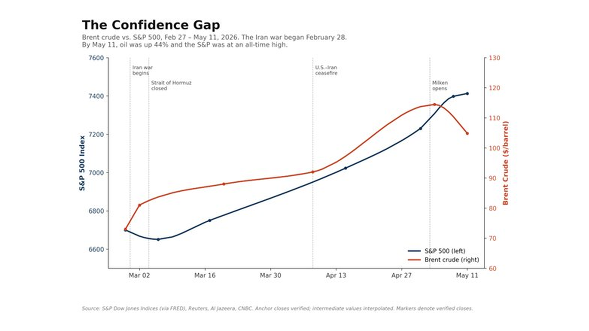confidence gap x